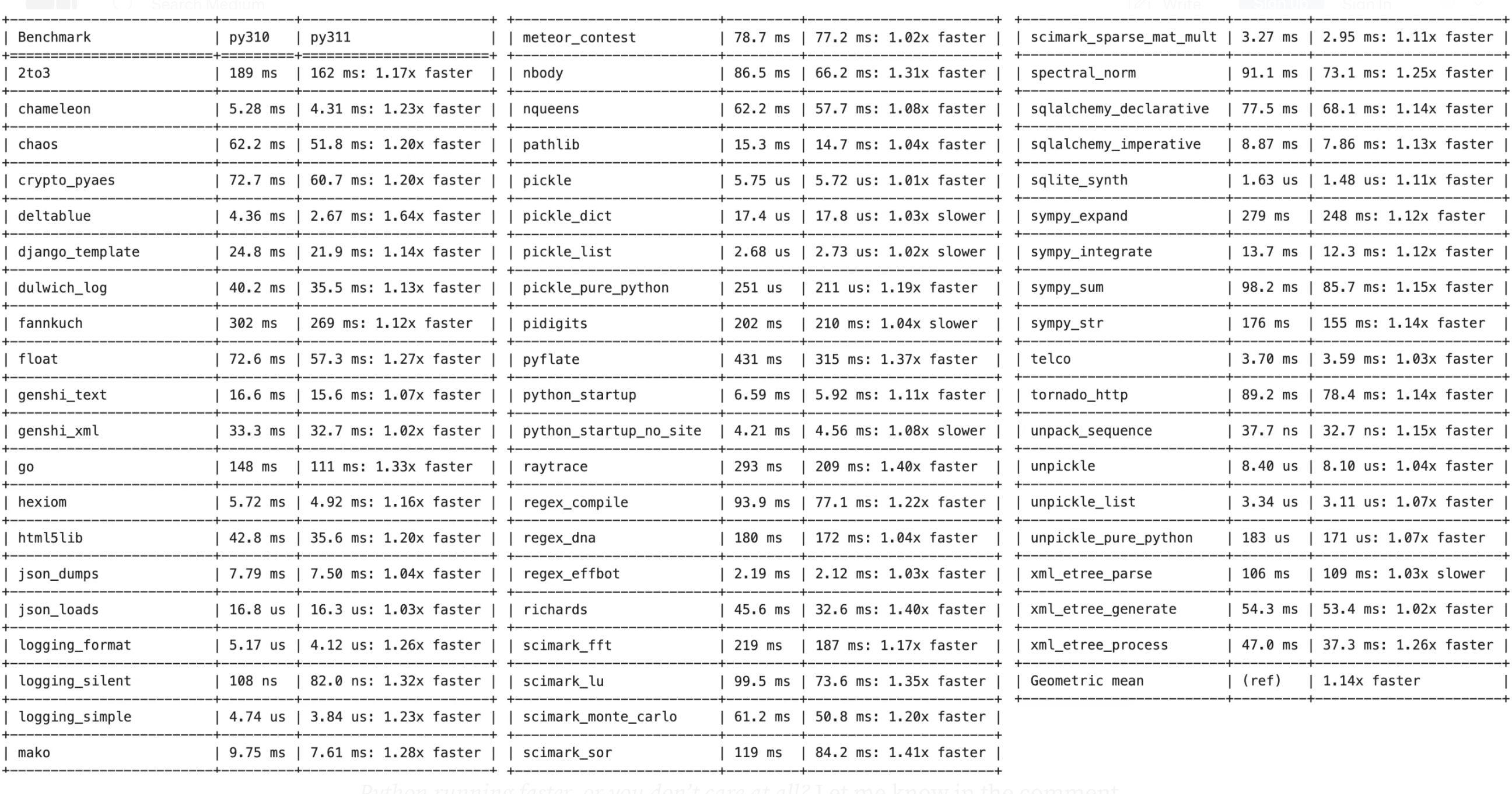 Python 3.10 vs. Python 3.11 benchmarks